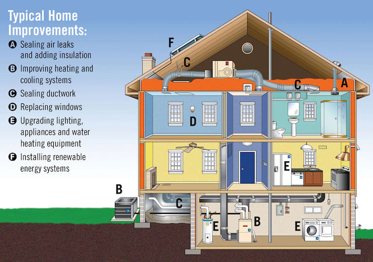 Energy Efficiency and Upgrades